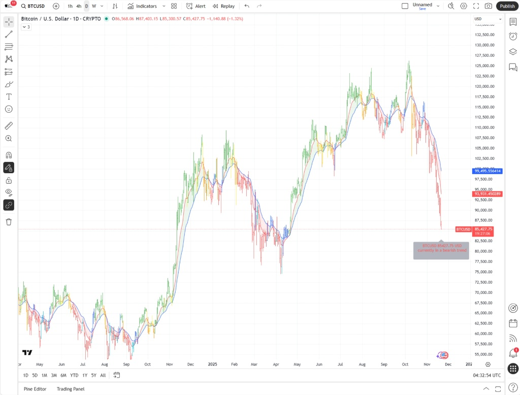 ตัวอย่างกราฟ Trend Following ด้วย CDC ActionZone V3 บน TradingView