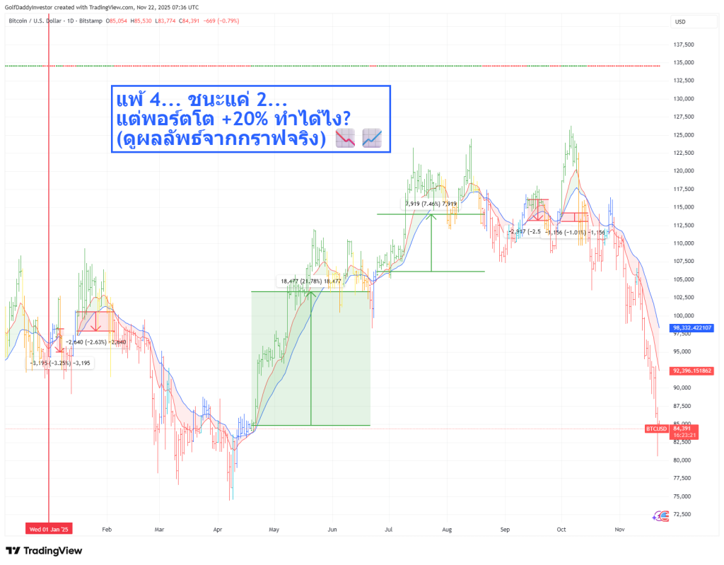 ผลตอบแทนระบบ Trend Following BTC 2025 ด้วย TradingView